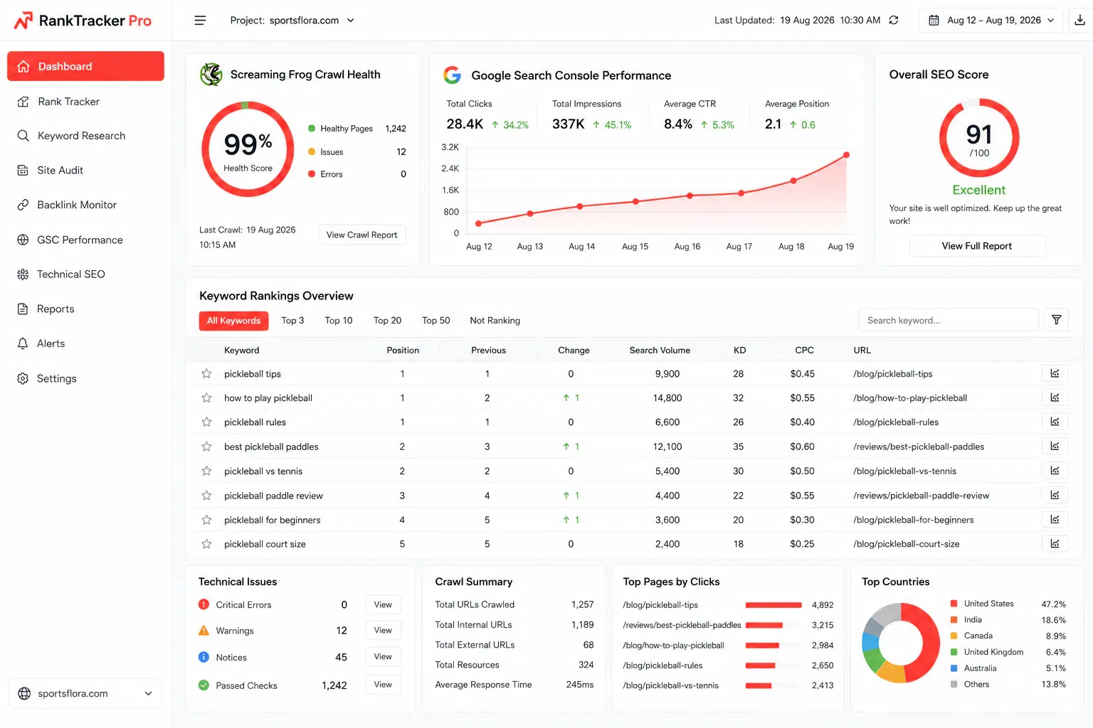 SEO tools and platforms workflow including custom rank tracker, Screaming Frog, and Google Search Console